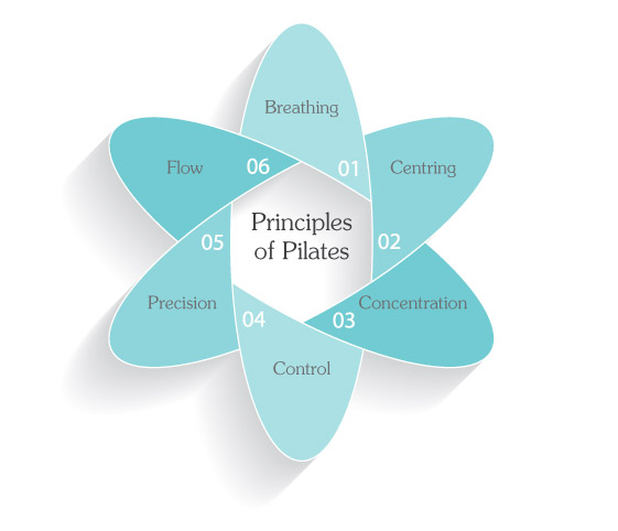 Principles of Pilates